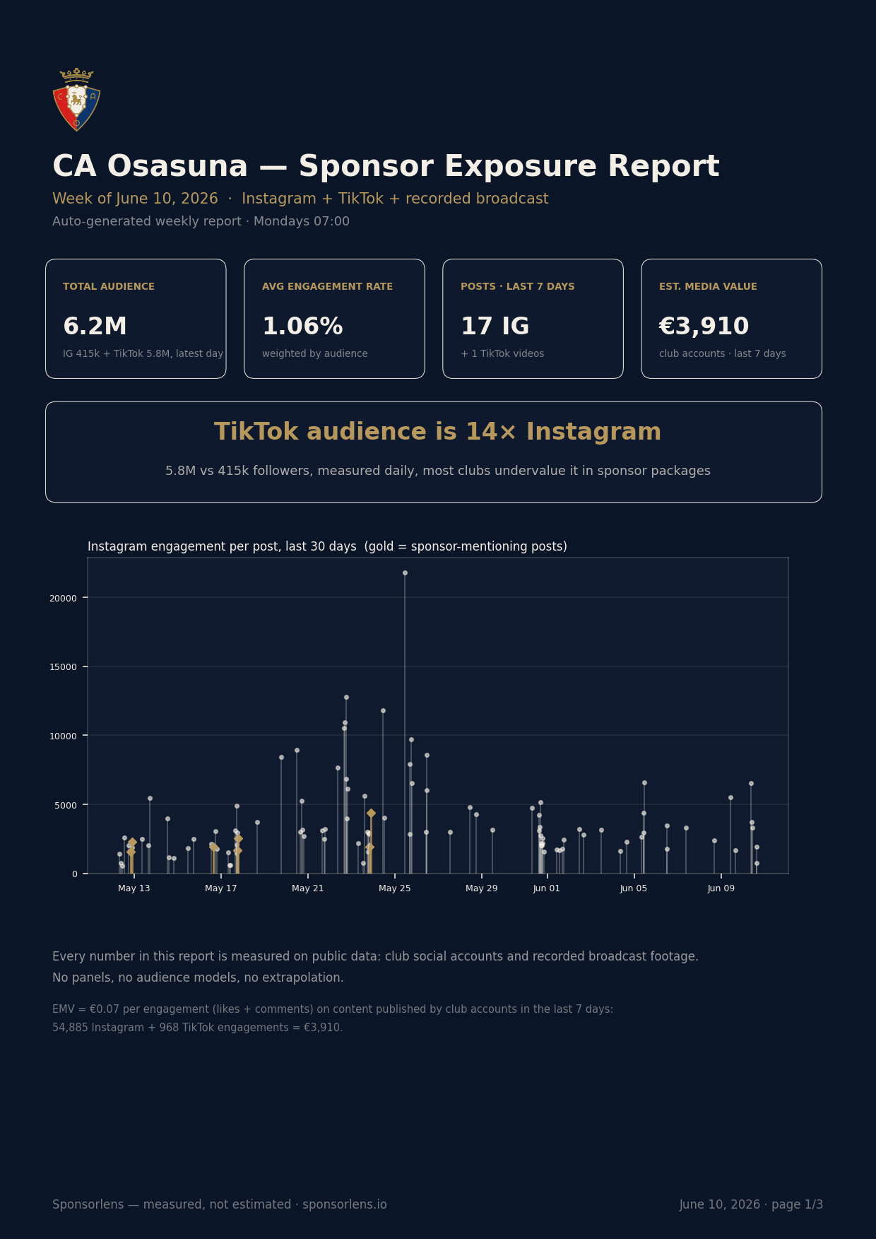 Page 1 of the real Sponsorlens weekly sponsor report on CA Osasuna